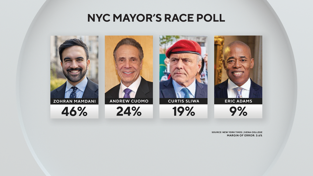 Mamdani Dominates NYC Mayoral Race